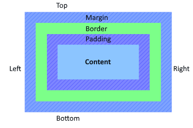 Image showing the CSS box model.