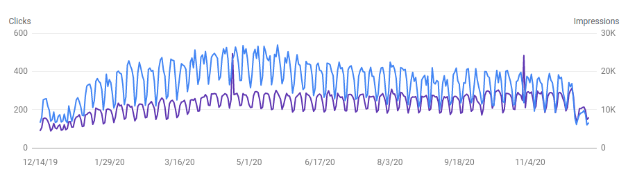 Google search console performance for 2020