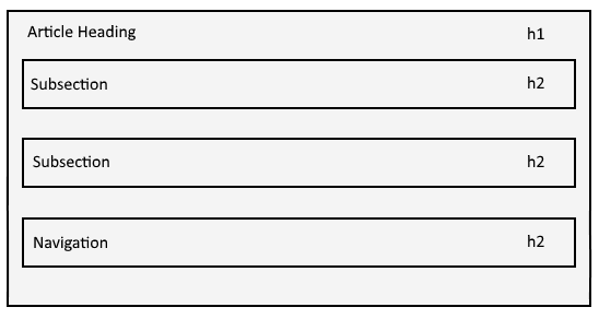 The outline of only using one h1 heading.