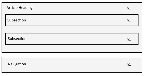 The outline of sections+h1 according to standards.