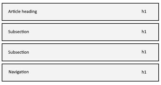 A HTML document using h1+section exclusively resulting in a flat document outline.