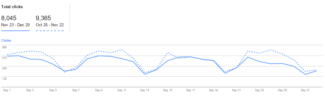 Graph showing traffic from november vs december