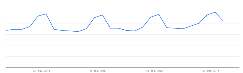 Graph showing traffic from november vs december