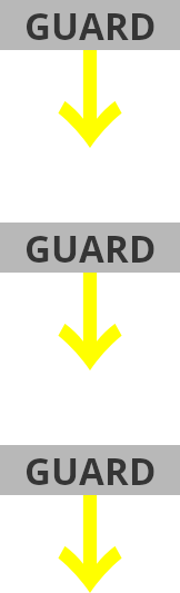 Illustration of guard clauses in programming.