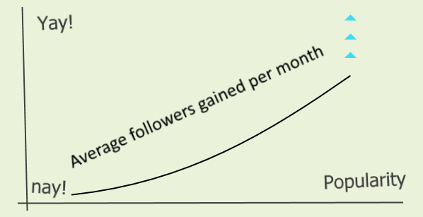 Average followers gained per month, graph